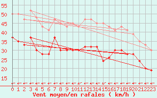 Courbe de la force du vent pour Sletterhage 