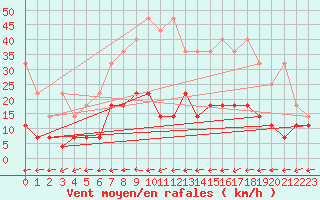 Courbe de la force du vent pour Freudenstadt