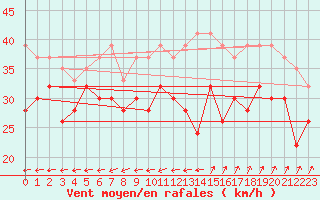 Courbe de la force du vent pour South Uist Range