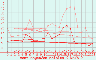 Courbe de la force du vent pour Scuol