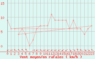 Courbe de la force du vent pour Oviedo