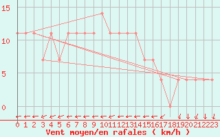 Courbe de la force du vent pour Negotin