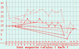 Courbe de la force du vent pour Aix-la-Chapelle (All)
