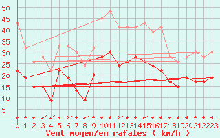 Courbe de la force du vent pour Magilligan