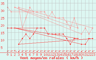 Courbe de la force du vent pour Oehringen