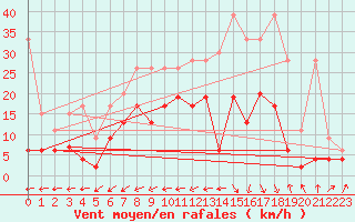 Courbe de la force du vent pour Segl-Maria