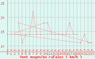 Courbe de la force du vent pour Multia Karhila