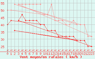 Courbe de la force du vent pour Lauwersoog Aws