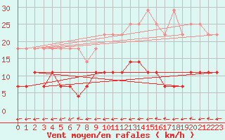 Courbe de la force du vent pour Cottbus