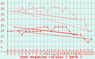 Courbe de la force du vent pour Malmo