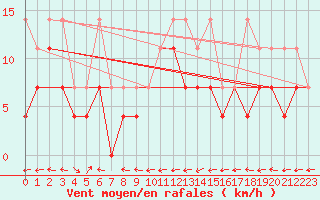 Courbe de la force du vent pour Muehldorf