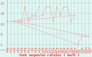 Courbe de la force du vent pour Karlstad Flygplats