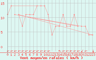 Courbe de la force du vent pour Liesek