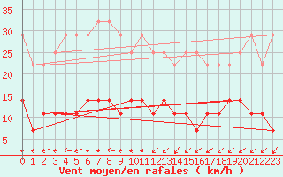 Courbe de la force du vent pour Salla kk