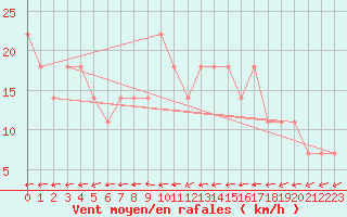 Courbe de la force du vent pour Salla kk