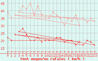 Courbe de la force du vent pour Sjaelsmark