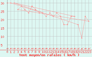 Courbe de la force du vent pour Isle Of Portland