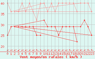 Courbe de la force du vent pour Lauwersoog Aws