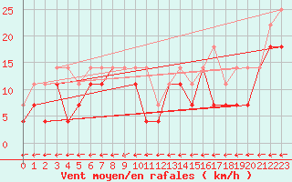 Courbe de la force du vent pour Losistua