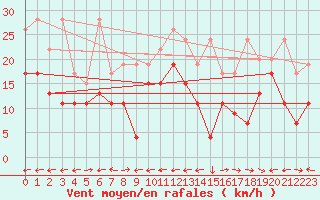 Courbe de la force du vent pour Grand Saint Bernard (Sw)