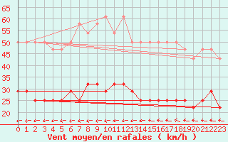 Courbe de la force du vent pour Hel