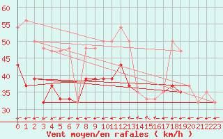 Courbe de la force du vent pour Isle Of Portland