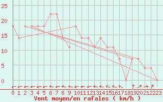 Courbe de la force du vent pour Helsinki Kaisaniemi