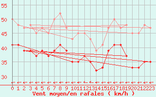 Courbe de la force du vent pour Bridlington Mrsc