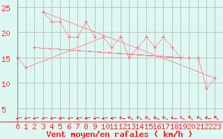 Courbe de la force du vent pour Cardinham