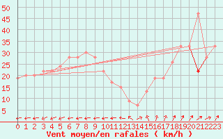 Courbe de la force du vent pour Great Dun Fell