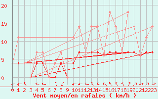 Courbe de la force du vent pour Longue Point De Mingan, Que.