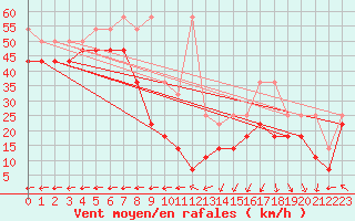 Courbe de la force du vent pour Feldberg-Schwarzwald (All)