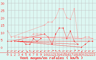 Courbe de la force du vent pour Ulrichen