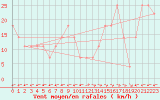 Courbe de la force du vent pour Galzig