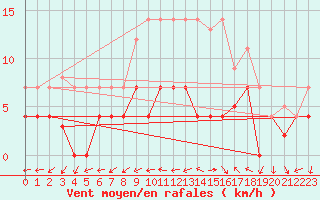 Courbe de la force du vent pour Carrion de Los Condes