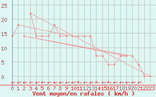 Courbe de la force du vent pour Wolfsegg