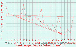 Courbe de la force du vent pour Jan Mayen