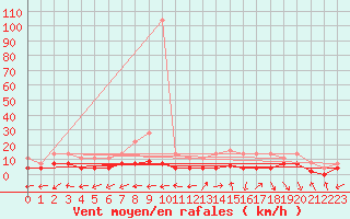 Courbe de la force du vent pour Talavera de la Reina