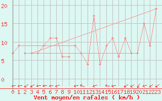 Courbe de la force du vent pour Trieste