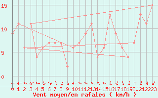 Courbe de la force du vent pour Lancelin