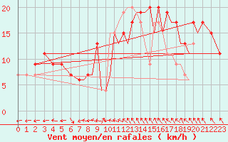 Courbe de la force du vent pour Farnborough