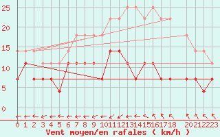 Courbe de la force du vent pour Chapada Gaucha