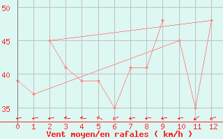 Courbe de la force du vent pour Cato Island