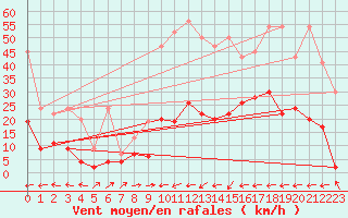 Courbe de la force du vent pour Locarno-Magadino