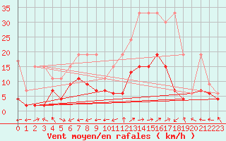 Courbe de la force du vent pour Sion (Sw)