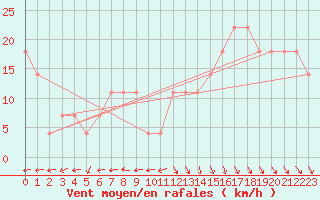 Courbe de la force du vent pour Schmittenhoehe