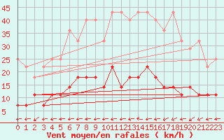 Courbe de la force du vent pour Marnitz