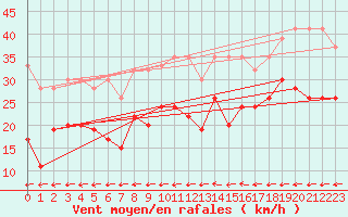 Courbe de la force du vent pour Grand Saint Bernard (Sw)