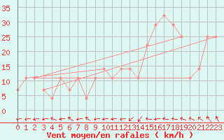 Courbe de la force du vent pour Malin Head