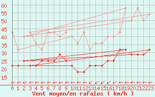 Courbe de la force du vent pour Kahler Asten